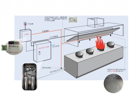 廚房設(shè)備專用滅火系統(tǒng)